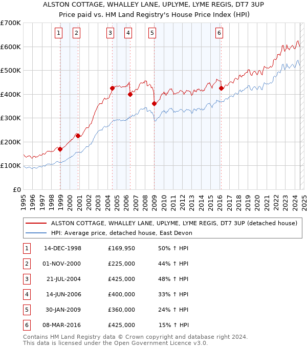 ALSTON COTTAGE, WHALLEY LANE, UPLYME, LYME REGIS, DT7 3UP: Price paid vs HM Land Registry's House Price Index