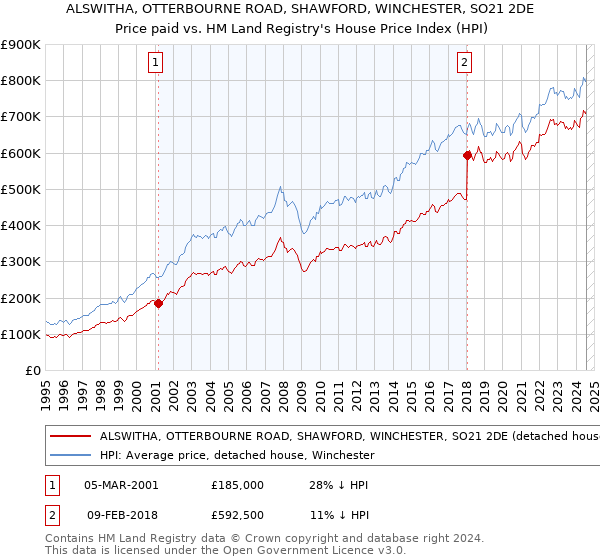 ALSWITHA, OTTERBOURNE ROAD, SHAWFORD, WINCHESTER, SO21 2DE: Price paid vs HM Land Registry's House Price Index