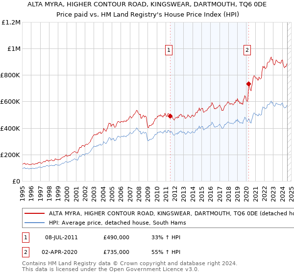 ALTA MYRA, HIGHER CONTOUR ROAD, KINGSWEAR, DARTMOUTH, TQ6 0DE: Price paid vs HM Land Registry's House Price Index