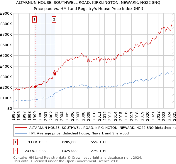 ALTARNUN HOUSE, SOUTHWELL ROAD, KIRKLINGTON, NEWARK, NG22 8NQ: Price paid vs HM Land Registry's House Price Index