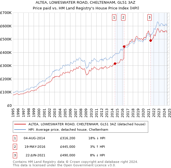 ALTEA, LOWESWATER ROAD, CHELTENHAM, GL51 3AZ: Price paid vs HM Land Registry's House Price Index