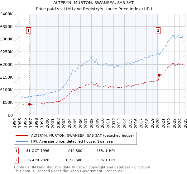 ALTERYN, MURTON, SWANSEA, SA3 3AT: Price paid vs HM Land Registry's House Price Index