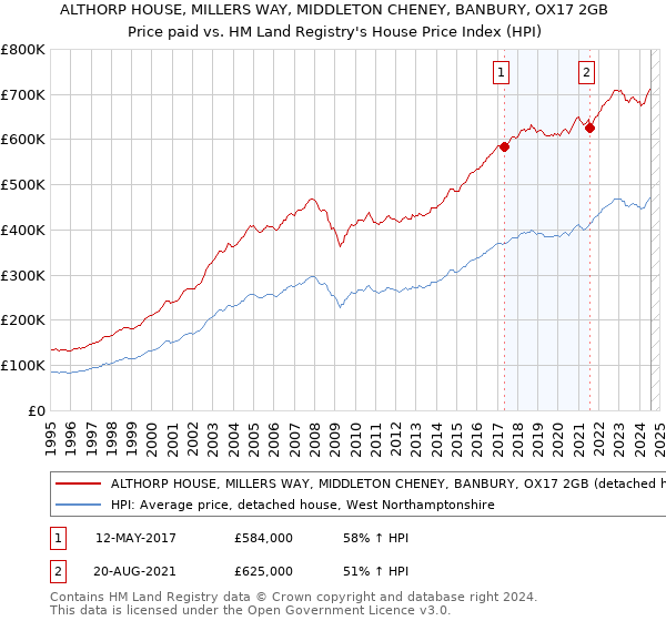 ALTHORP HOUSE, MILLERS WAY, MIDDLETON CHENEY, BANBURY, OX17 2GB: Price paid vs HM Land Registry's House Price Index