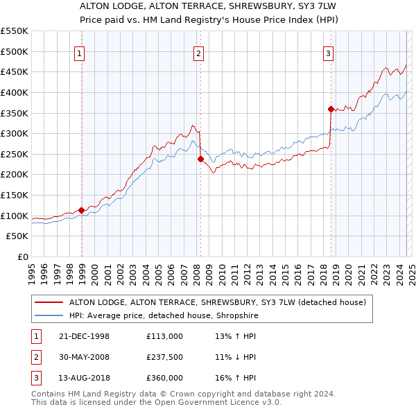 ALTON LODGE, ALTON TERRACE, SHREWSBURY, SY3 7LW: Price paid vs HM Land Registry's House Price Index