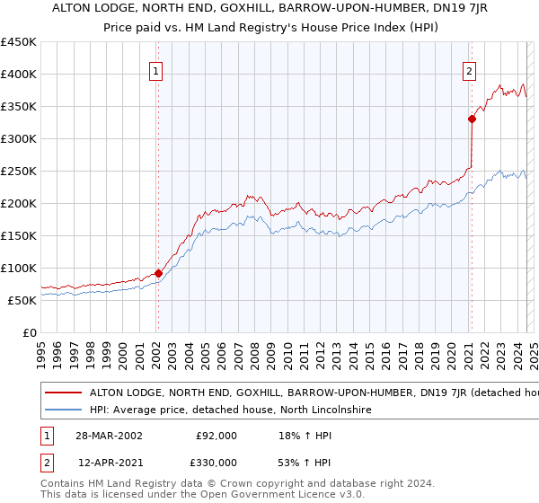 ALTON LODGE, NORTH END, GOXHILL, BARROW-UPON-HUMBER, DN19 7JR: Price paid vs HM Land Registry's House Price Index