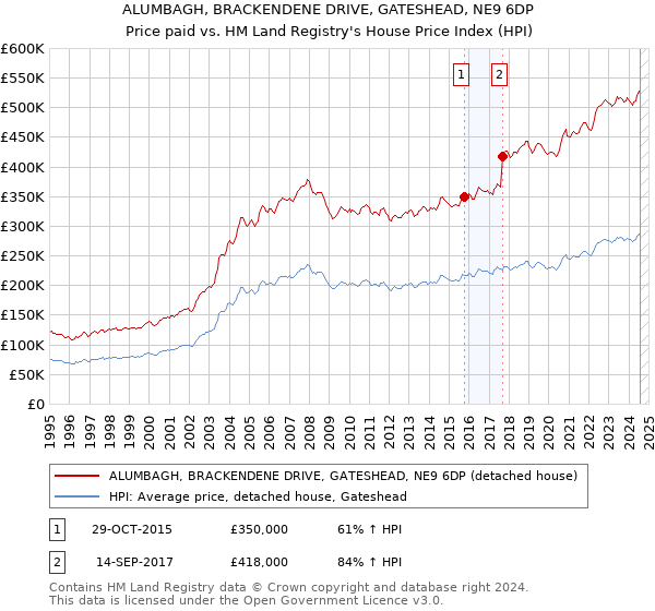 ALUMBAGH, BRACKENDENE DRIVE, GATESHEAD, NE9 6DP: Price paid vs HM Land Registry's House Price Index