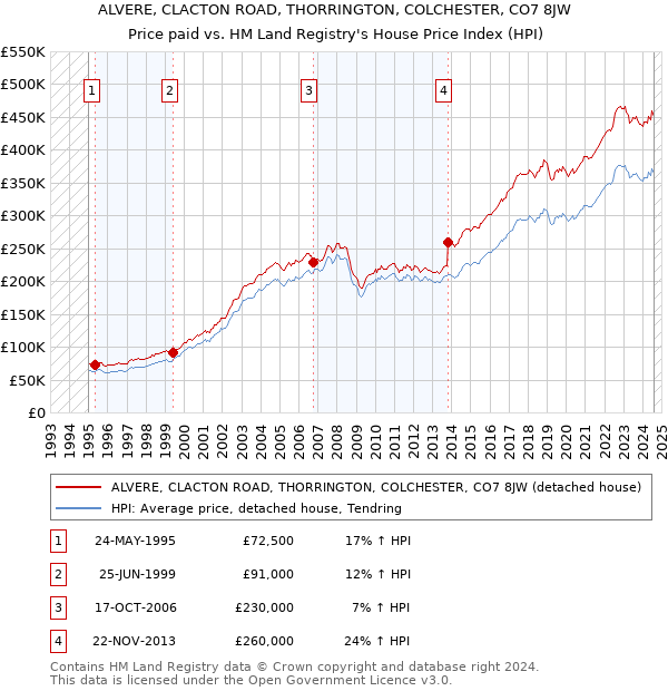 ALVERE, CLACTON ROAD, THORRINGTON, COLCHESTER, CO7 8JW: Price paid vs HM Land Registry's House Price Index