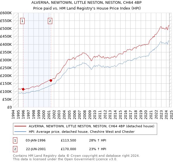 ALVERNA, NEWTOWN, LITTLE NESTON, NESTON, CH64 4BP: Price paid vs HM Land Registry's House Price Index