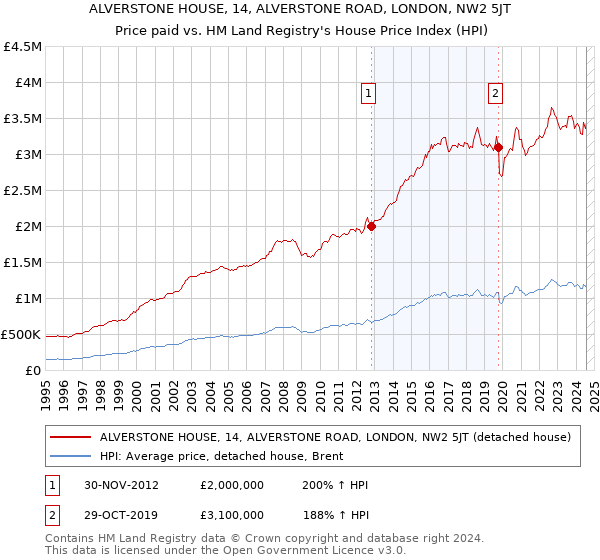 ALVERSTONE HOUSE, 14, ALVERSTONE ROAD, LONDON, NW2 5JT: Price paid vs HM Land Registry's House Price Index