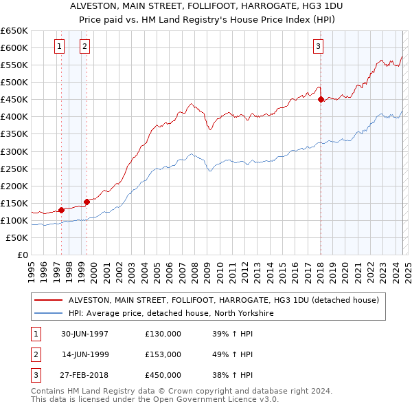 ALVESTON, MAIN STREET, FOLLIFOOT, HARROGATE, HG3 1DU: Price paid vs HM Land Registry's House Price Index