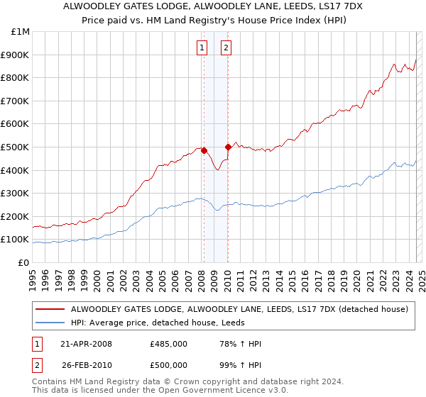 ALWOODLEY GATES LODGE, ALWOODLEY LANE, LEEDS, LS17 7DX: Price paid vs HM Land Registry's House Price Index