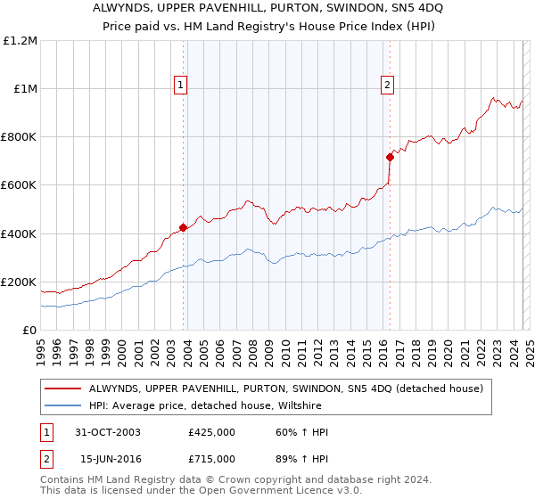 ALWYNDS, UPPER PAVENHILL, PURTON, SWINDON, SN5 4DQ: Price paid vs HM Land Registry's House Price Index