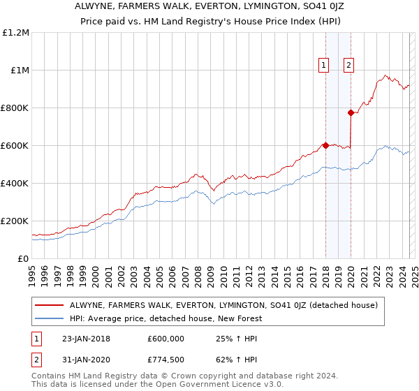 ALWYNE, FARMERS WALK, EVERTON, LYMINGTON, SO41 0JZ: Price paid vs HM Land Registry's House Price Index