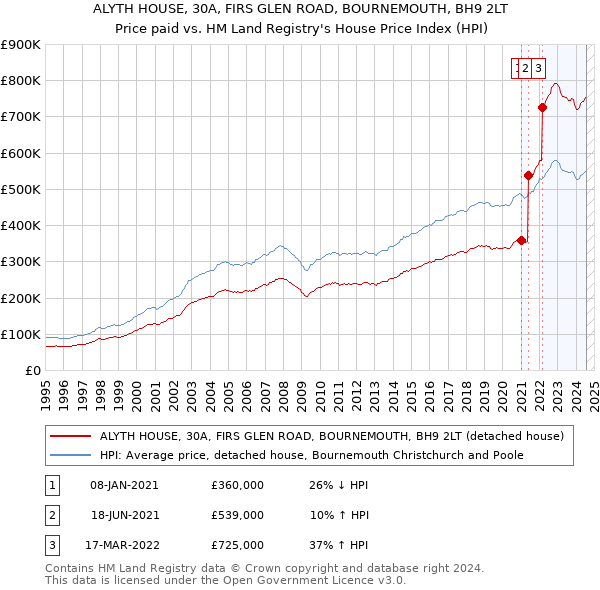 ALYTH HOUSE, 30A, FIRS GLEN ROAD, BOURNEMOUTH, BH9 2LT: Price paid vs HM Land Registry's House Price Index