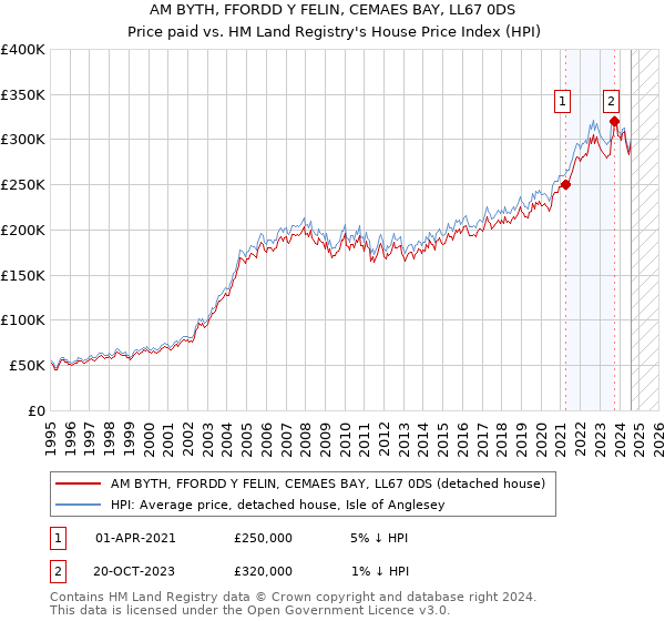 AM BYTH, FFORDD Y FELIN, CEMAES BAY, LL67 0DS: Price paid vs HM Land Registry's House Price Index