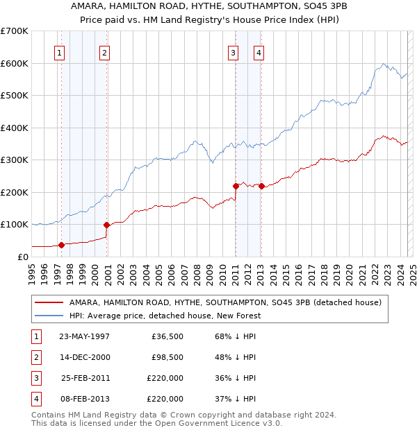 AMARA, HAMILTON ROAD, HYTHE, SOUTHAMPTON, SO45 3PB: Price paid vs HM Land Registry's House Price Index