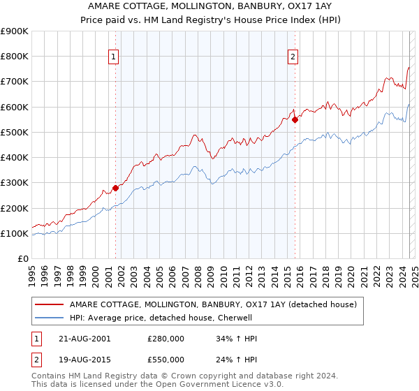 AMARE COTTAGE, MOLLINGTON, BANBURY, OX17 1AY: Price paid vs HM Land Registry's House Price Index