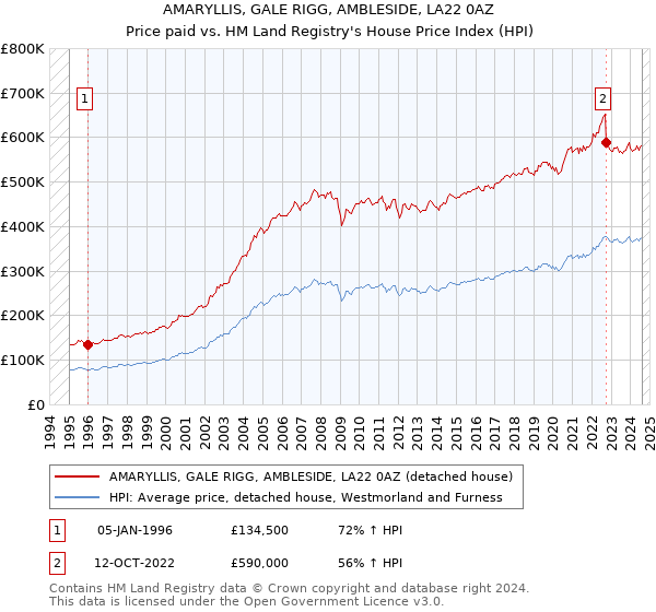 AMARYLLIS, GALE RIGG, AMBLESIDE, LA22 0AZ: Price paid vs HM Land Registry's House Price Index