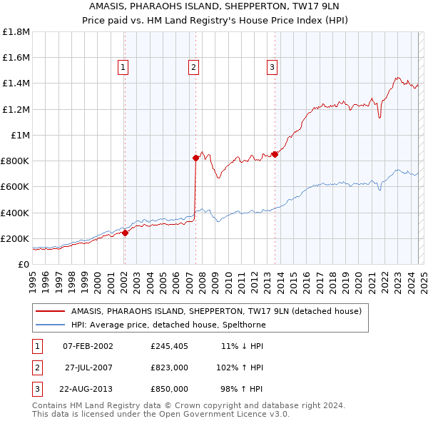 AMASIS, PHARAOHS ISLAND, SHEPPERTON, TW17 9LN: Price paid vs HM Land Registry's House Price Index