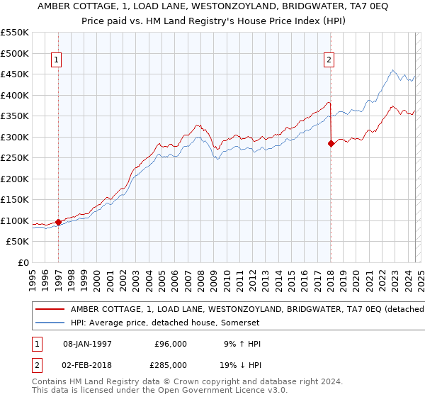 AMBER COTTAGE, 1, LOAD LANE, WESTONZOYLAND, BRIDGWATER, TA7 0EQ: Price paid vs HM Land Registry's House Price Index