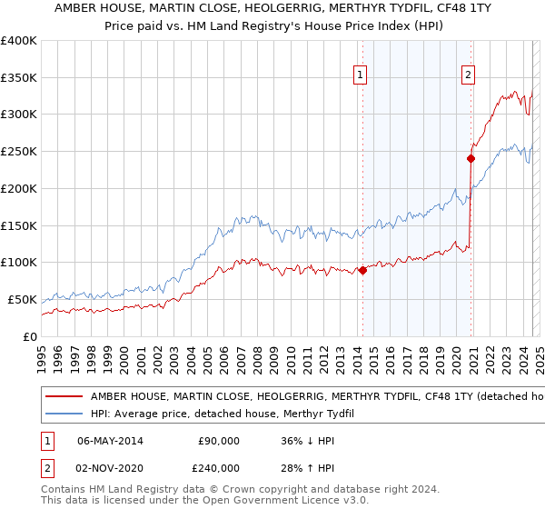 AMBER HOUSE, MARTIN CLOSE, HEOLGERRIG, MERTHYR TYDFIL, CF48 1TY: Price paid vs HM Land Registry's House Price Index