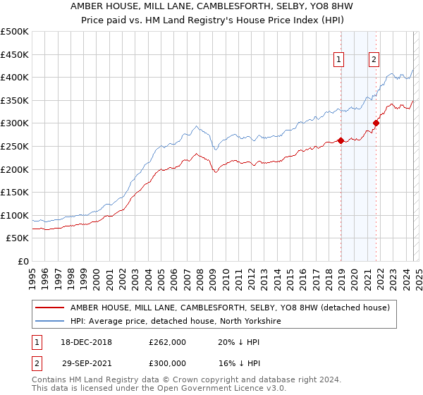 AMBER HOUSE, MILL LANE, CAMBLESFORTH, SELBY, YO8 8HW: Price paid vs HM Land Registry's House Price Index