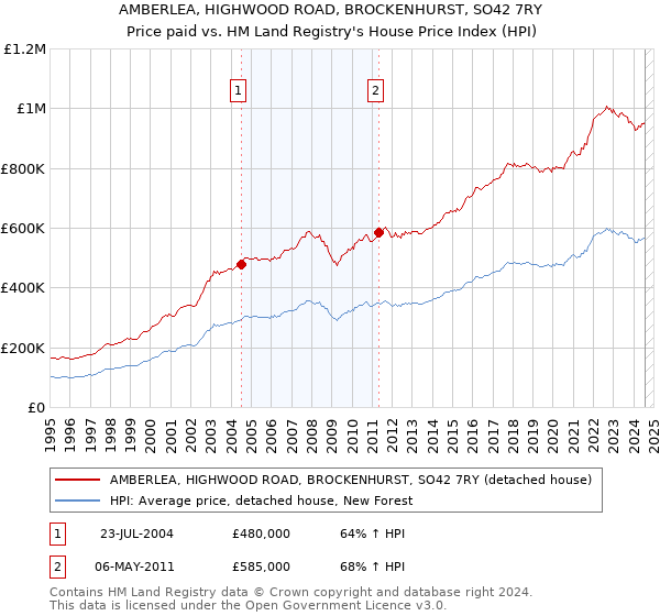 AMBERLEA, HIGHWOOD ROAD, BROCKENHURST, SO42 7RY: Price paid vs HM Land Registry's House Price Index