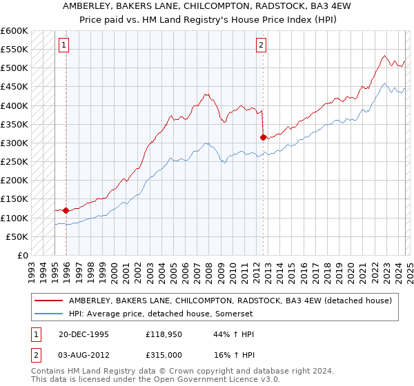 AMBERLEY, BAKERS LANE, CHILCOMPTON, RADSTOCK, BA3 4EW: Price paid vs HM Land Registry's House Price Index