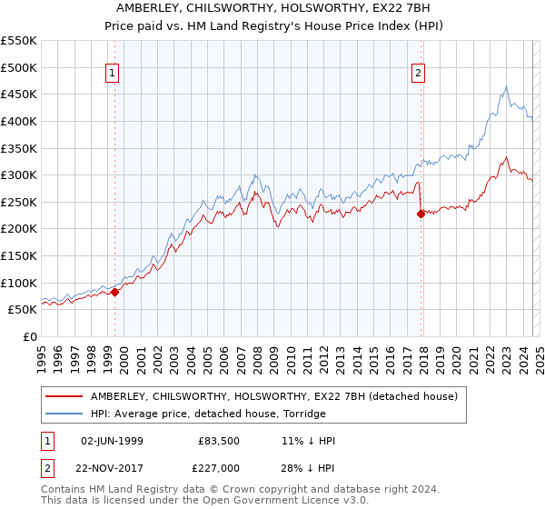 AMBERLEY, CHILSWORTHY, HOLSWORTHY, EX22 7BH: Price paid vs HM Land Registry's House Price Index