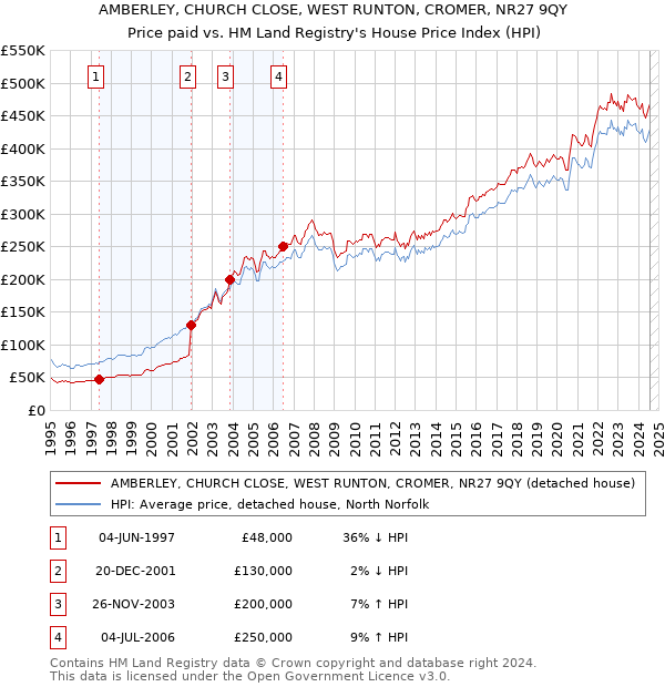 AMBERLEY, CHURCH CLOSE, WEST RUNTON, CROMER, NR27 9QY: Price paid vs HM Land Registry's House Price Index