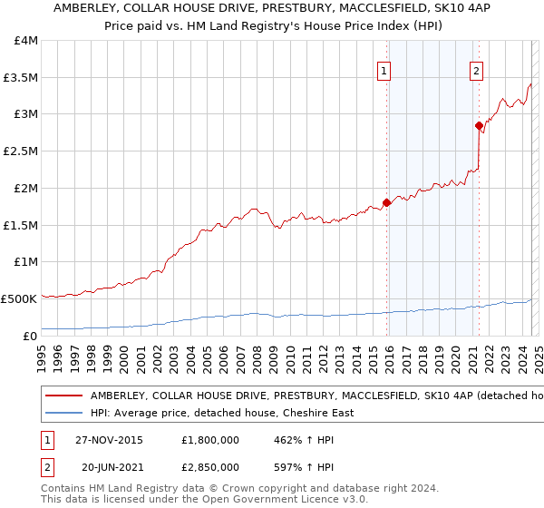 AMBERLEY, COLLAR HOUSE DRIVE, PRESTBURY, MACCLESFIELD, SK10 4AP: Price paid vs HM Land Registry's House Price Index