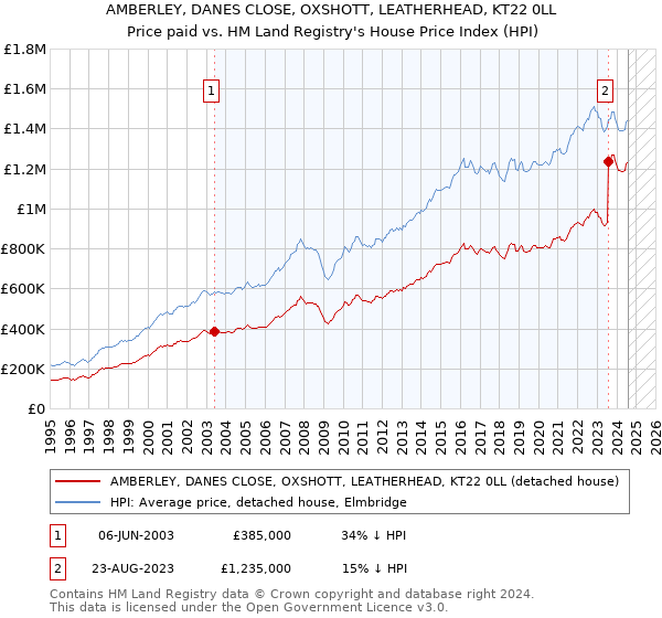 AMBERLEY, DANES CLOSE, OXSHOTT, LEATHERHEAD, KT22 0LL: Price paid vs HM Land Registry's House Price Index