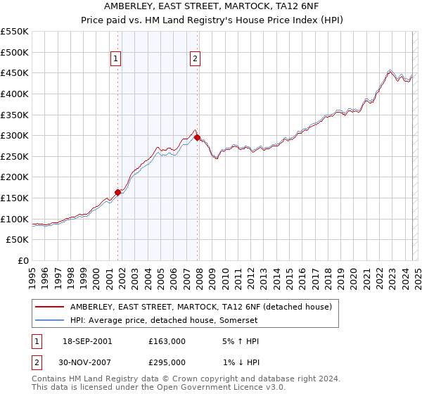 AMBERLEY, EAST STREET, MARTOCK, TA12 6NF: Price paid vs HM Land Registry's House Price Index