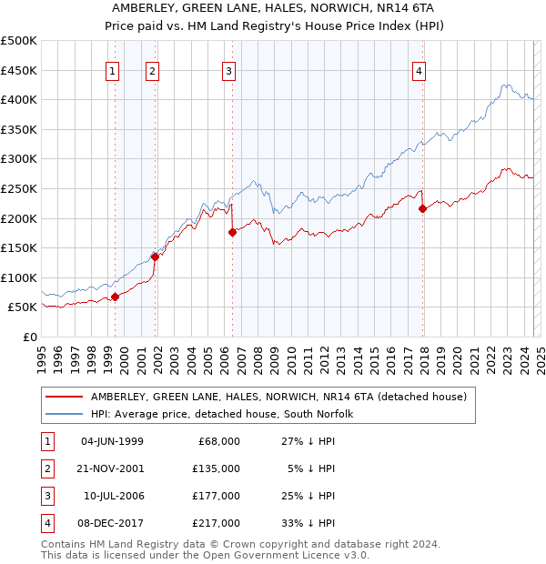 AMBERLEY, GREEN LANE, HALES, NORWICH, NR14 6TA: Price paid vs HM Land Registry's House Price Index