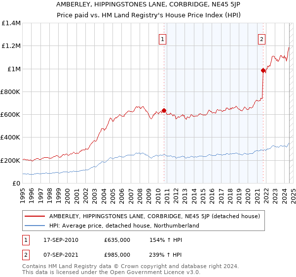 AMBERLEY, HIPPINGSTONES LANE, CORBRIDGE, NE45 5JP: Price paid vs HM Land Registry's House Price Index