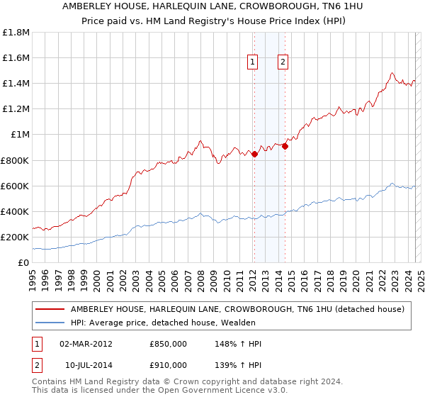 AMBERLEY HOUSE, HARLEQUIN LANE, CROWBOROUGH, TN6 1HU: Price paid vs HM Land Registry's House Price Index