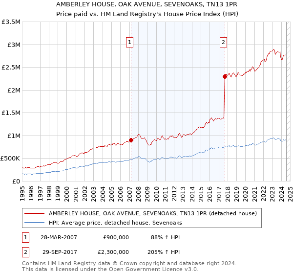 AMBERLEY HOUSE, OAK AVENUE, SEVENOAKS, TN13 1PR: Price paid vs HM Land Registry's House Price Index