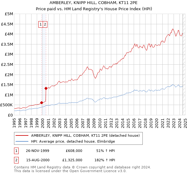 AMBERLEY, KNIPP HILL, COBHAM, KT11 2PE: Price paid vs HM Land Registry's House Price Index