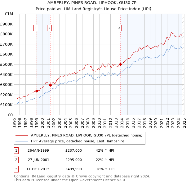 AMBERLEY, PINES ROAD, LIPHOOK, GU30 7PL: Price paid vs HM Land Registry's House Price Index