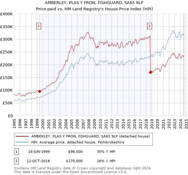 AMBERLEY, PLAS Y FRON, FISHGUARD, SA65 9LP: Price paid vs HM Land Registry's House Price Index