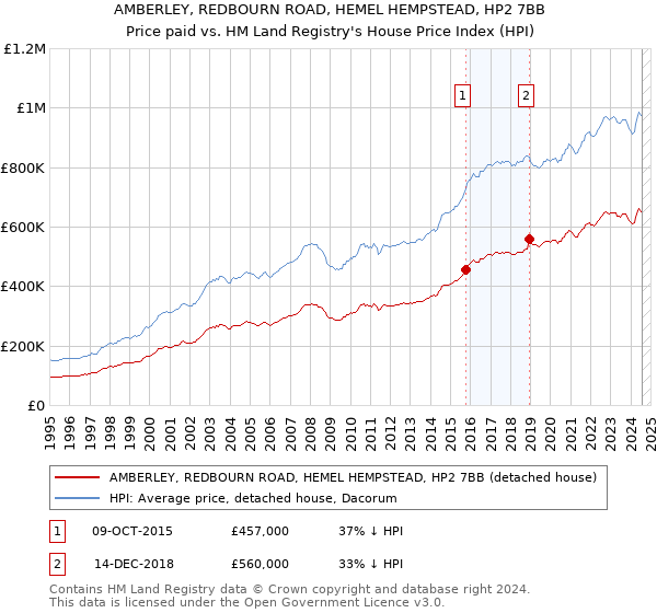 AMBERLEY, REDBOURN ROAD, HEMEL HEMPSTEAD, HP2 7BB: Price paid vs HM Land Registry's House Price Index