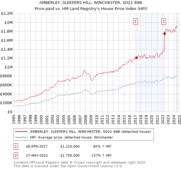 AMBERLEY, SLEEPERS HILL, WINCHESTER, SO22 4NB: Price paid vs HM Land Registry's House Price Index