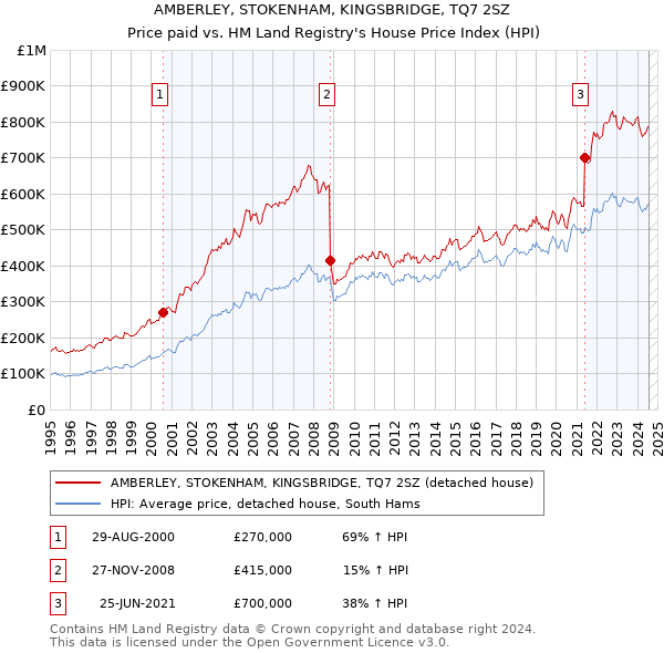 AMBERLEY, STOKENHAM, KINGSBRIDGE, TQ7 2SZ: Price paid vs HM Land Registry's House Price Index