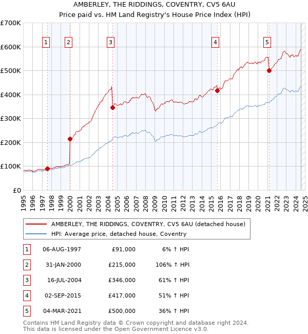 AMBERLEY, THE RIDDINGS, COVENTRY, CV5 6AU: Price paid vs HM Land Registry's House Price Index