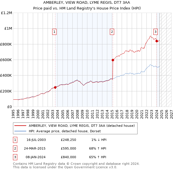 AMBERLEY, VIEW ROAD, LYME REGIS, DT7 3AA: Price paid vs HM Land Registry's House Price Index