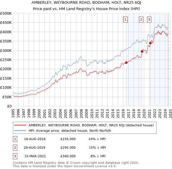 AMBERLEY, WEYBOURNE ROAD, BODHAM, HOLT, NR25 6QJ: Price paid vs HM Land Registry's House Price Index