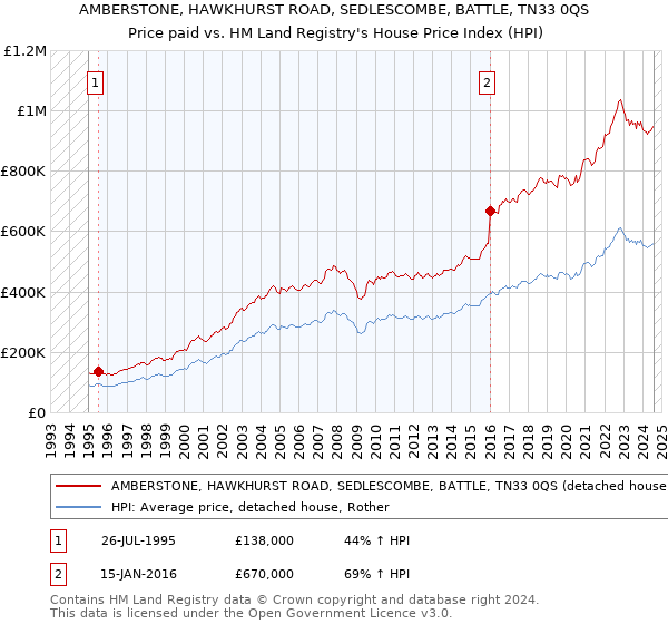 AMBERSTONE, HAWKHURST ROAD, SEDLESCOMBE, BATTLE, TN33 0QS: Price paid vs HM Land Registry's House Price Index