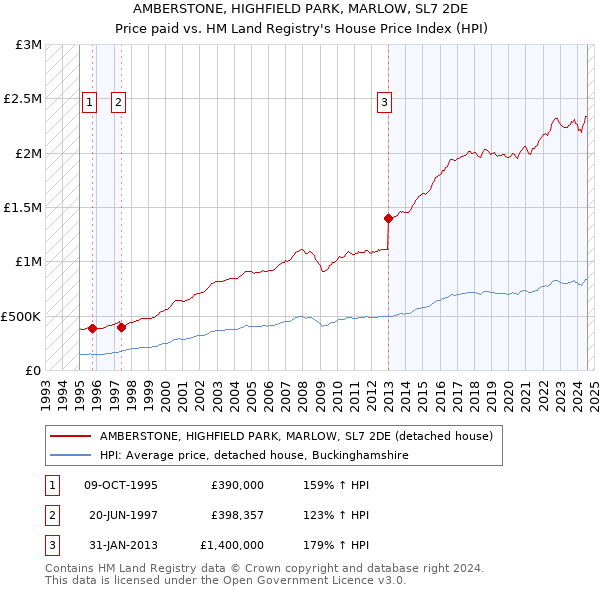 AMBERSTONE, HIGHFIELD PARK, MARLOW, SL7 2DE: Price paid vs HM Land Registry's House Price Index