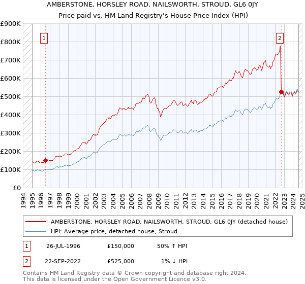 AMBERSTONE, HORSLEY ROAD, NAILSWORTH, STROUD, GL6 0JY: Price paid vs HM Land Registry's House Price Index