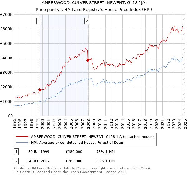 AMBERWOOD, CULVER STREET, NEWENT, GL18 1JA: Price paid vs HM Land Registry's House Price Index